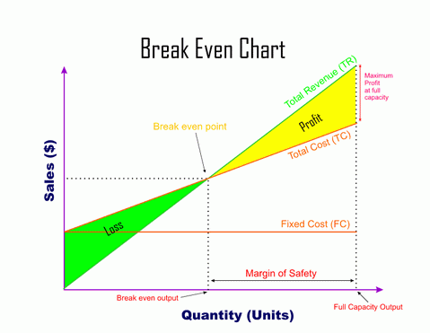 dineshbakshi.com - Break even Charts